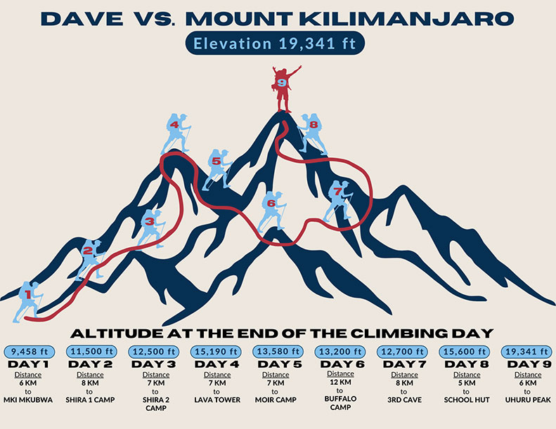 David Waring's Mount Kilimanjaro Climb, day by day
