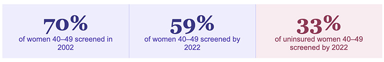 The Mammography Gap